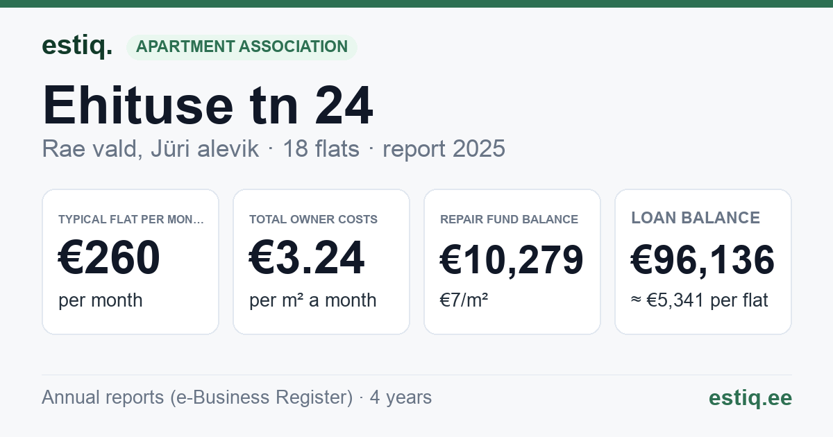 Rae vald, Jüri alevik, Ehituse tn 24 korteriühistu: key figures 2025 — typical flat €260 a month