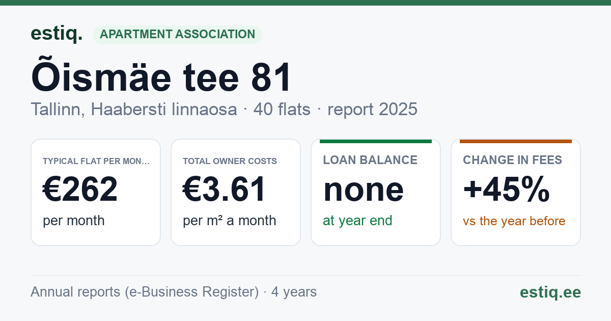 Tallinn, Õismäe tee 81 korteriühistu: key figures 2025 — typical flat €262 a month