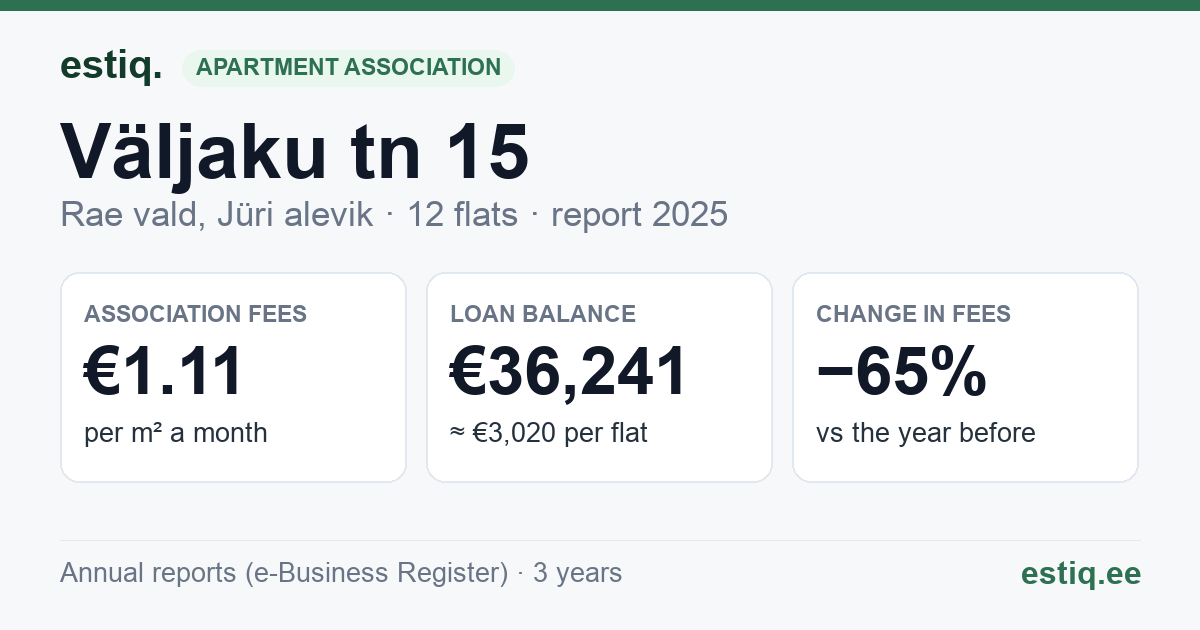 Rae vald, Jüri alevik, Väljaku tn 15 korteriühistu: key figures 2025