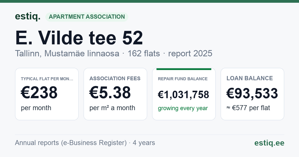 Tallinn, E. Vilde tee 52 korteriühistu: key figures 2025 — typical flat €238 a month