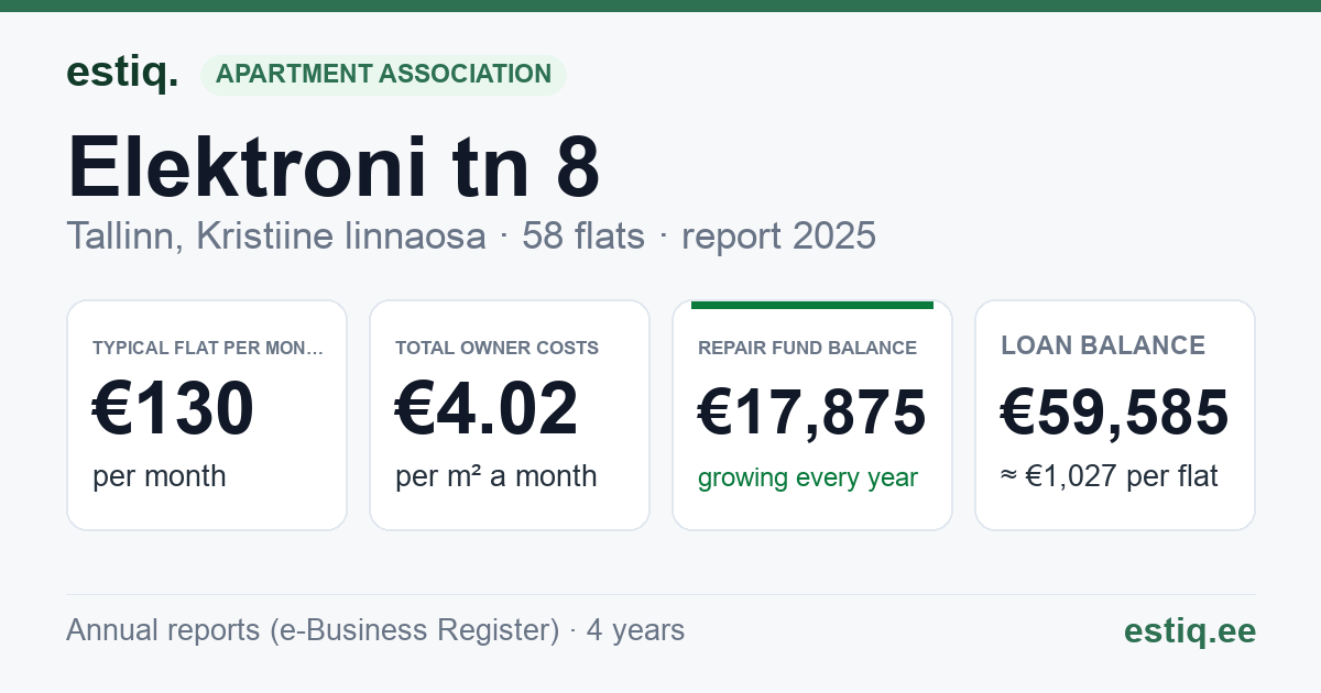 Tallinn, Elektroni tn 8 korteriühistu: key figures 2025 — typical flat €130 a month