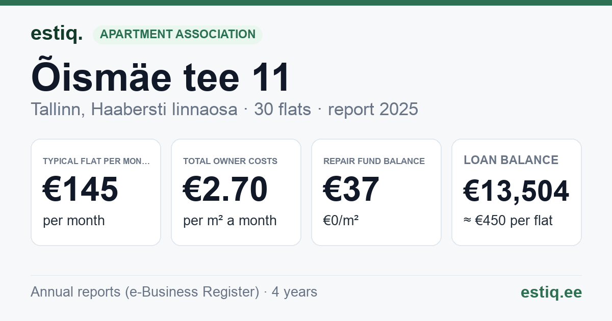 Tallinn, Õismäe tee 11 korteriühistu: key figures 2025 — typical flat €145 a month