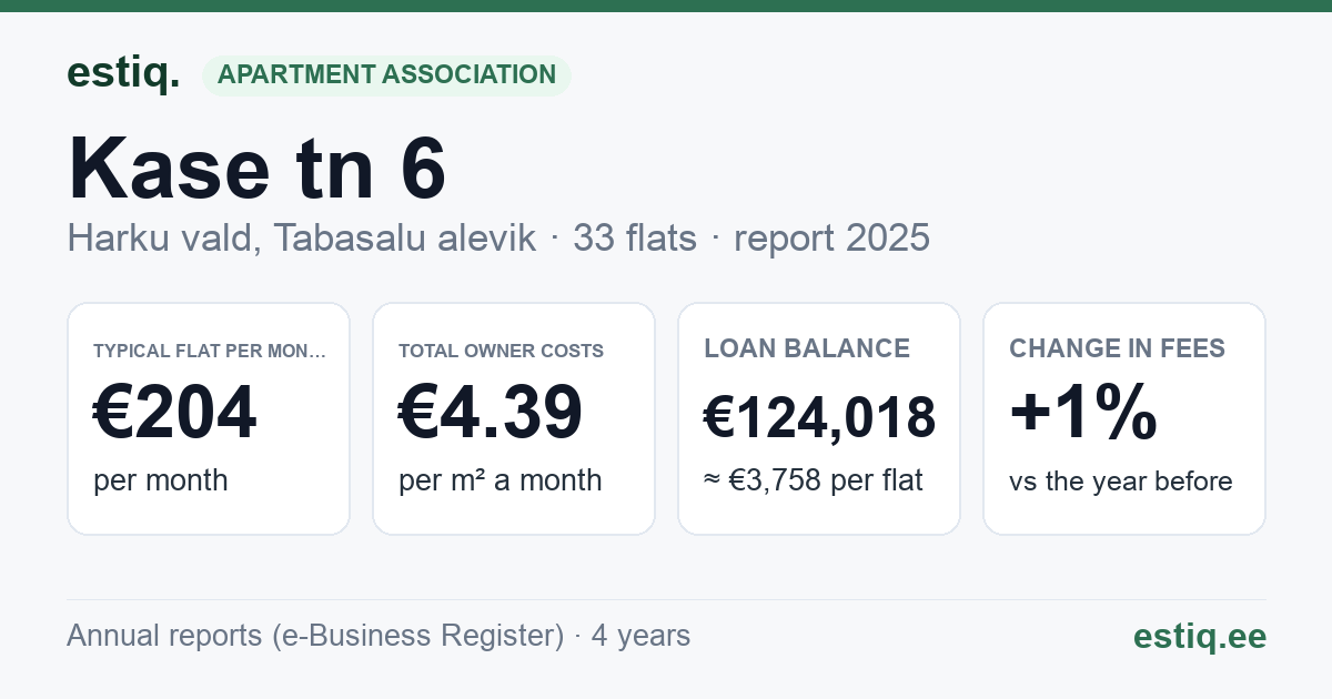Harku vald, Tabasalu alevik, Kase tn 6 korteriühistu: key figures 2025 — typical flat €204 a month