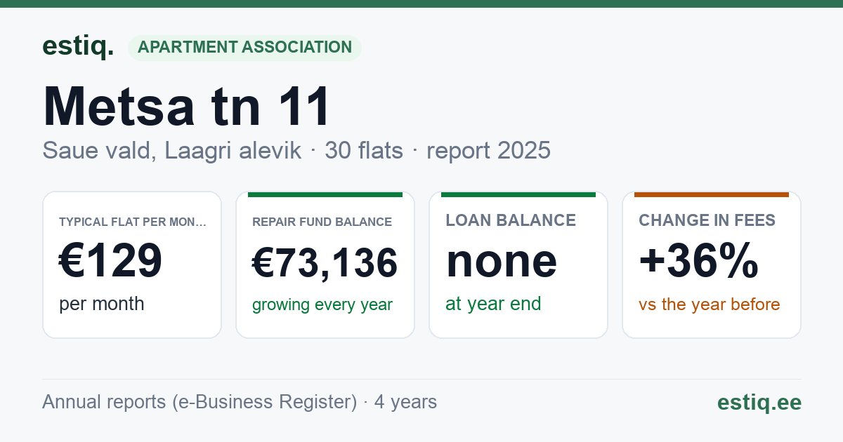 Saue vald, Riisipere alevik, Metsa tn 11 korteriühistu: key figures 2025 — typical flat €129 a month