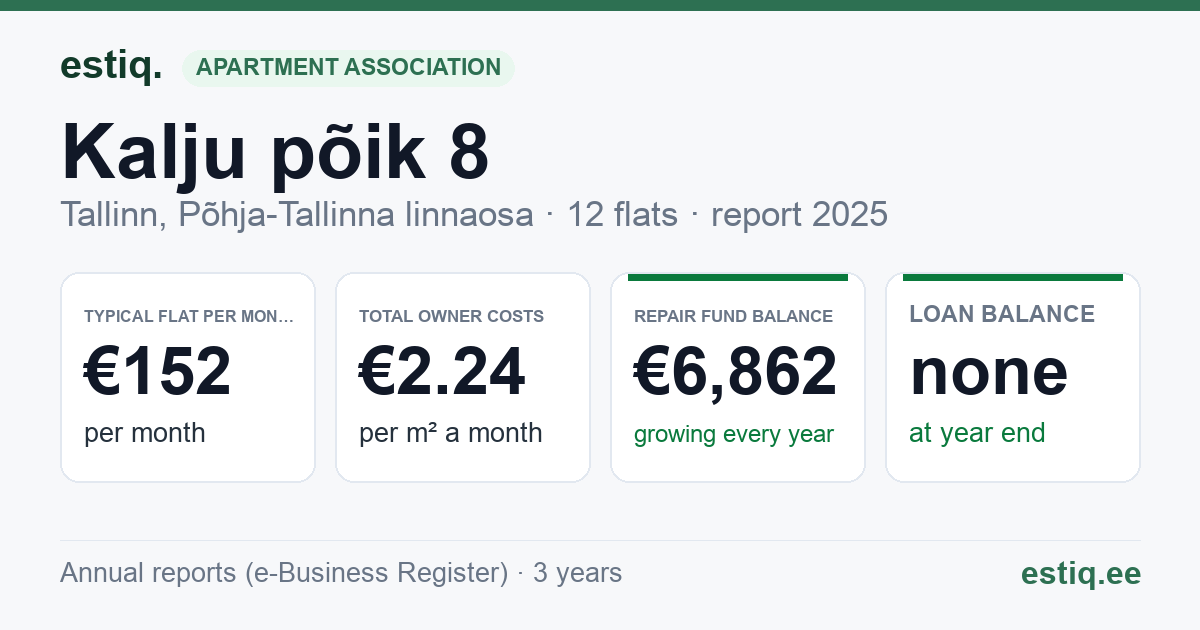 Tallinn, Kalju põik 8 korteriühistu: key figures 2025 — typical flat €152 a month