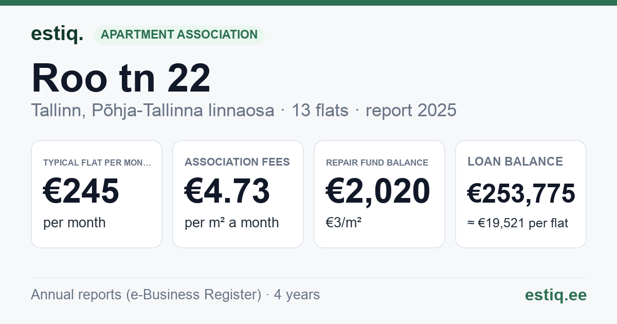 Tallinn, Roo tn 22 korteriühistu: key figures 2025 — typical flat €245 a month