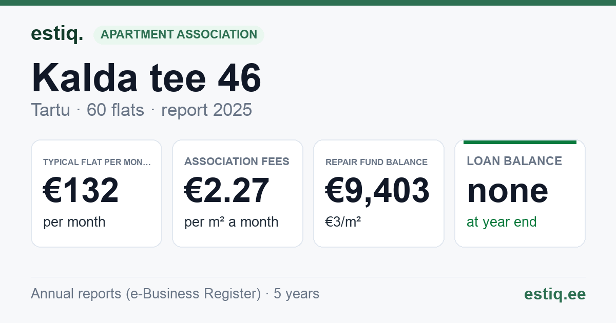 Tartu linn, Kalda tee 46 korteriühistu: key figures 2025 — typical flat €132 a month