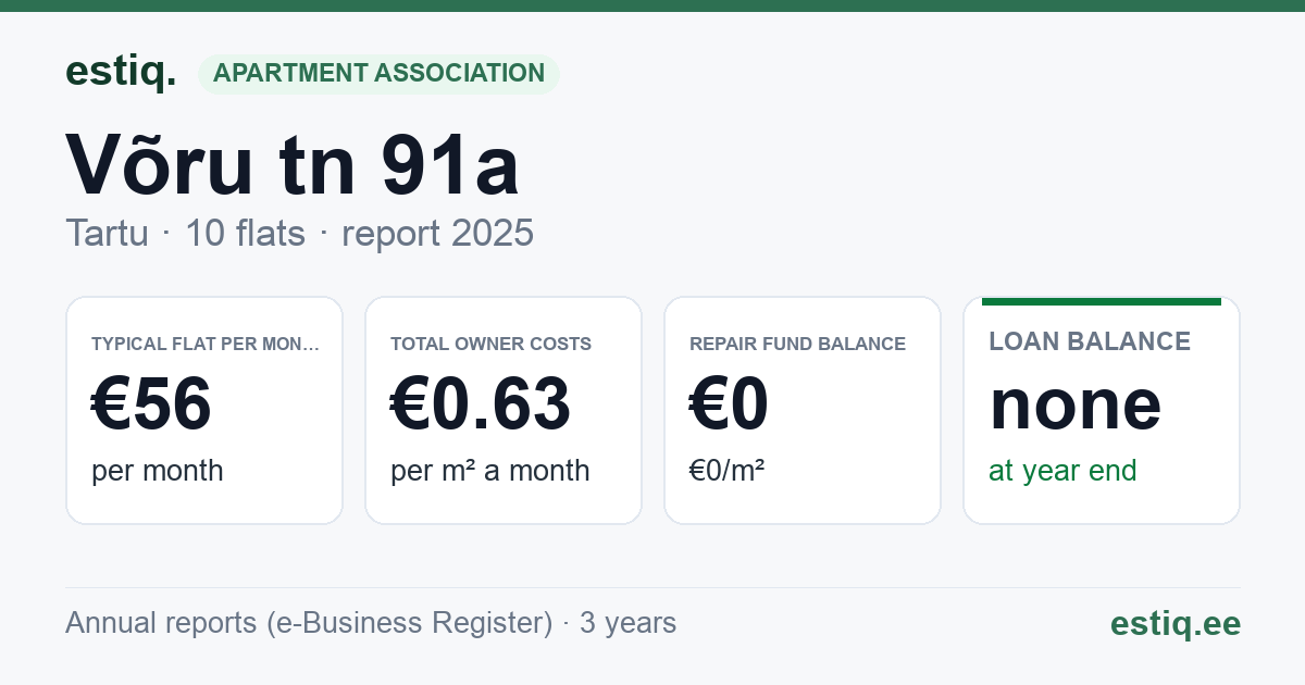 Tartu linn, Võru tn 91a korteriühistu: key figures 2025 — typical flat €56 a month