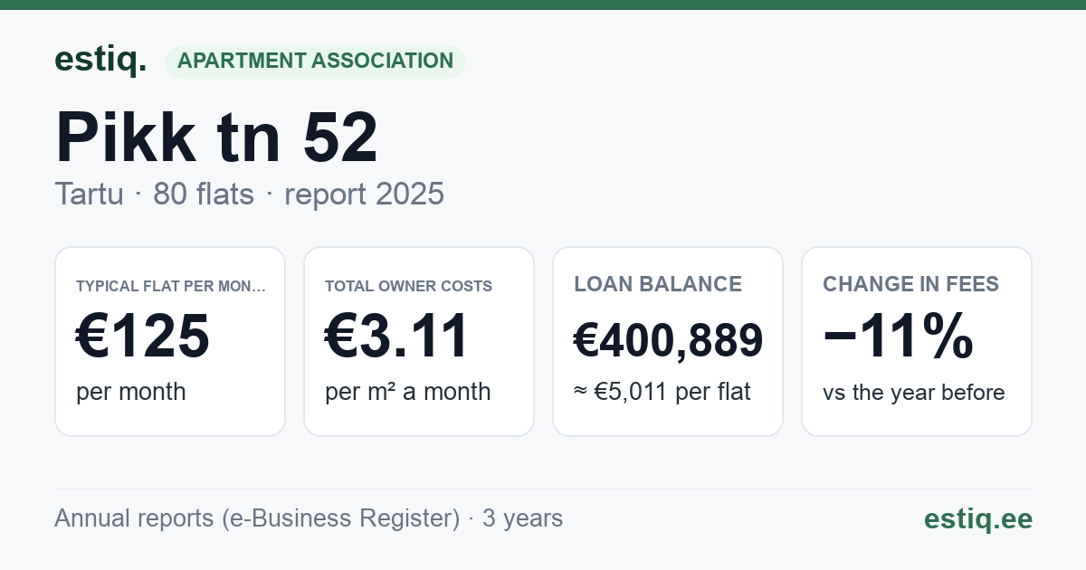 Tartu linn, Pikk tn 52 korteriühistu: key figures 2025 — typical flat €125 a month