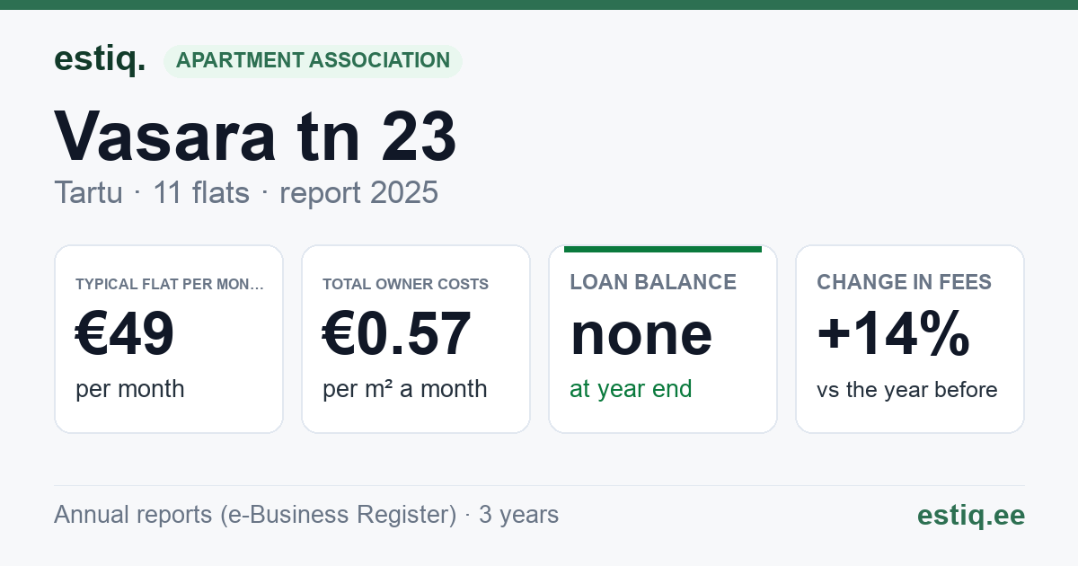 Tartu linn, Vasara tn 23 korteriühistu: key figures 2025 — typical flat €49 a month