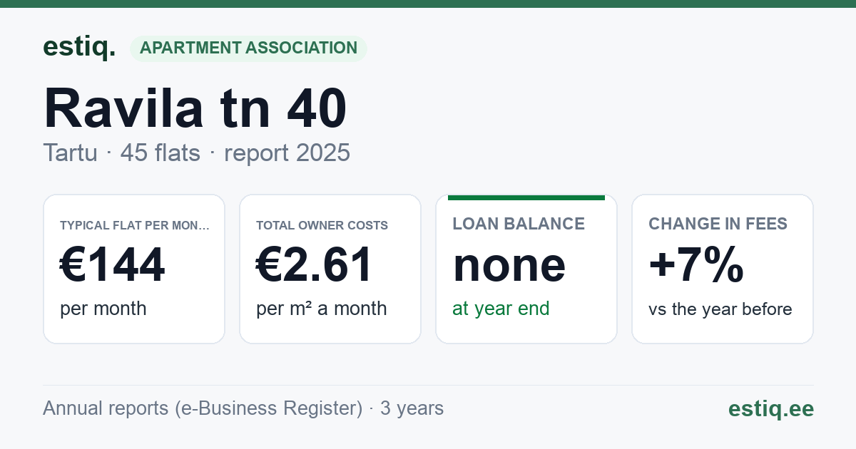 Tartu linn, Ravila tn 40 korteriühistu: key figures 2025 — typical flat €144 a month