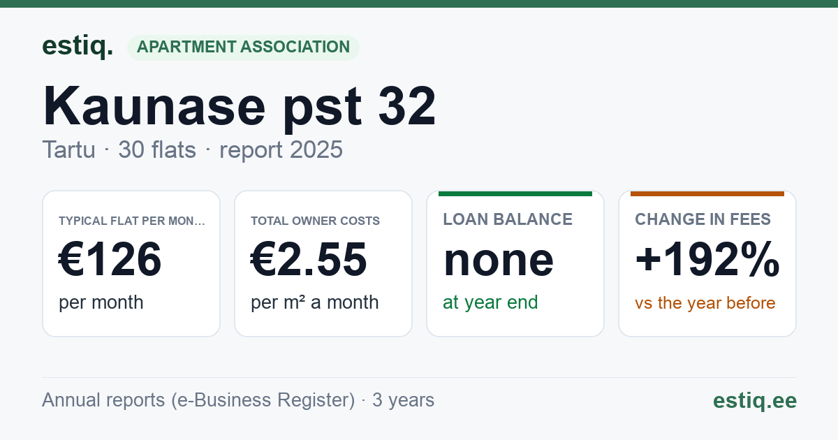 Tartu linn, Kaunase pst 32 korteriühistu: key figures 2025 — typical flat €126 a month