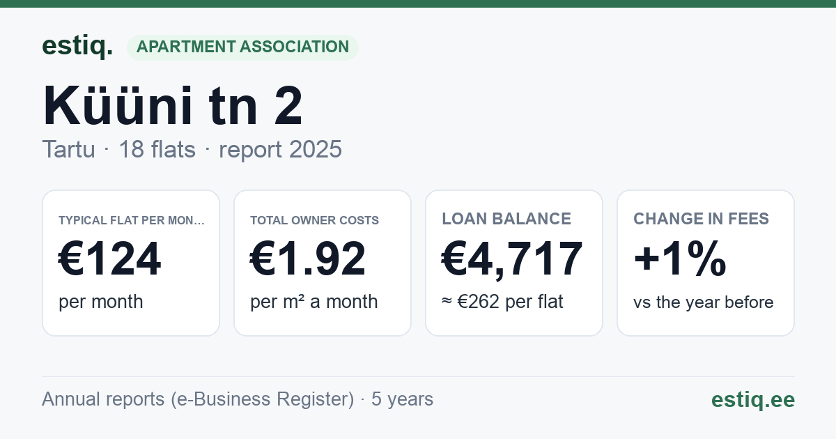 Tartu linn, Küüni tn 2 korteriühistu: key figures 2025 — typical flat €124 a month