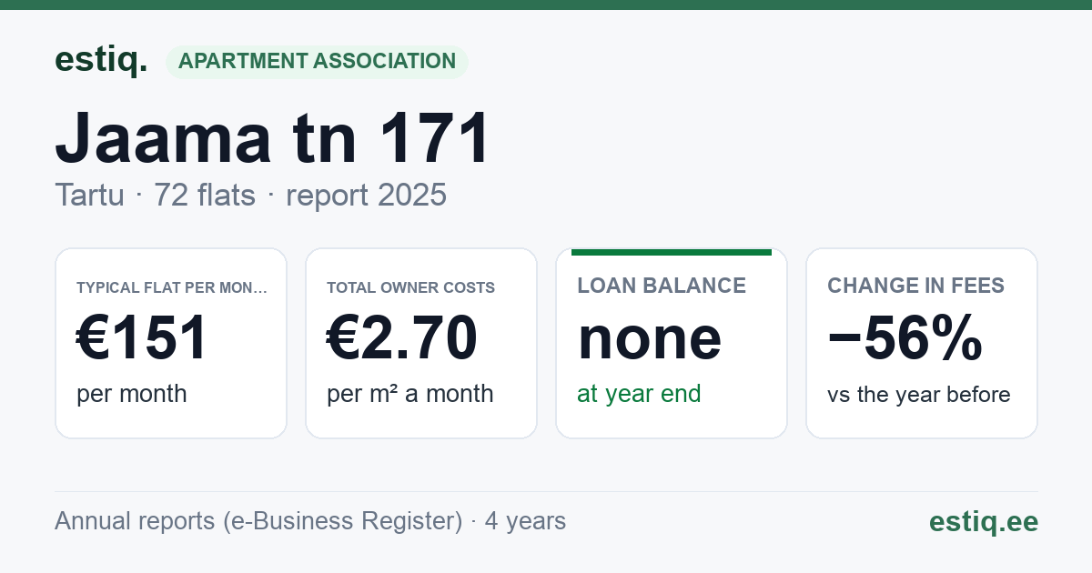 Tartu linn, Jaama tn 171 korteriühistu: key figures 2025 — typical flat €151 a month