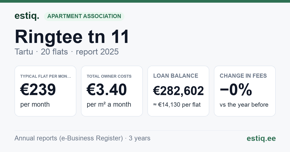 Tartu linn, Ringtee tn 11 korteriühistu: key figures 2025 — typical flat €239 a month