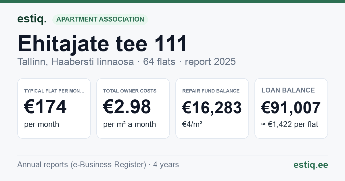 Tallinn, Ehitajate tee 111 korteriühistu: key figures 2025 — typical flat €174 a month