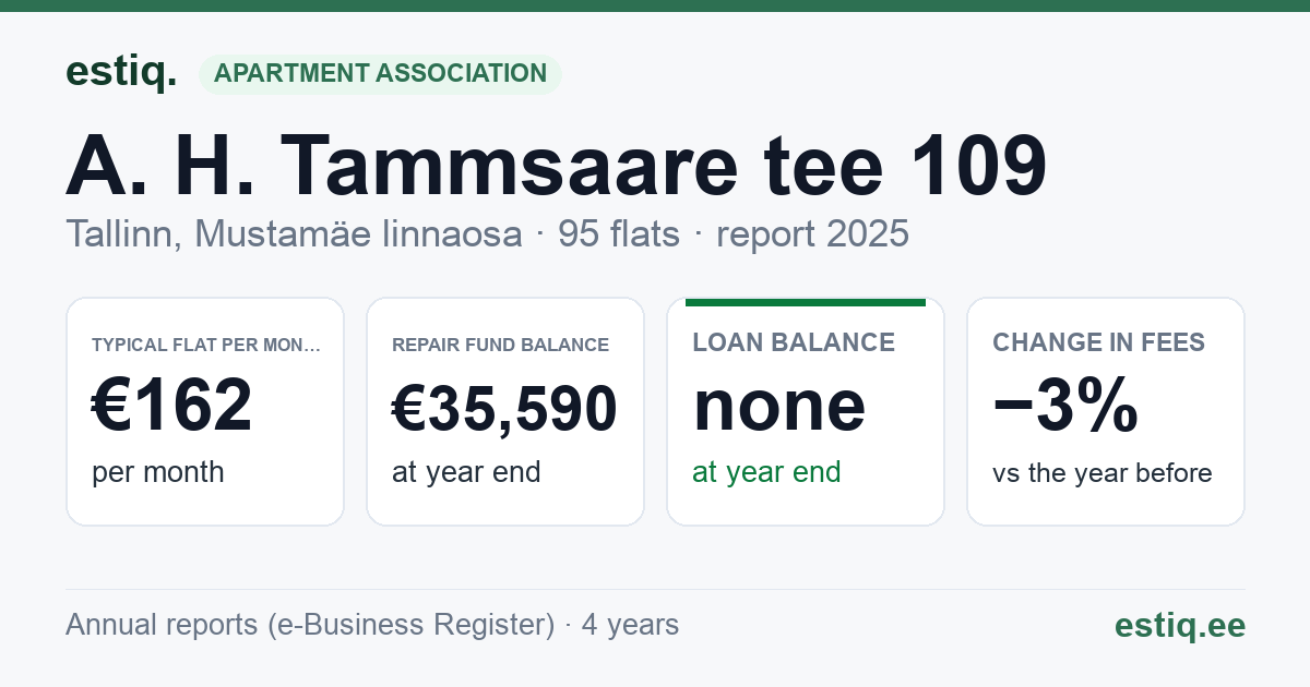 Tallinn, A. H. Tammsaare tee 109 // Mustamäe tee 159 korteriühistu: key figures 2025 — typical flat €162 a month