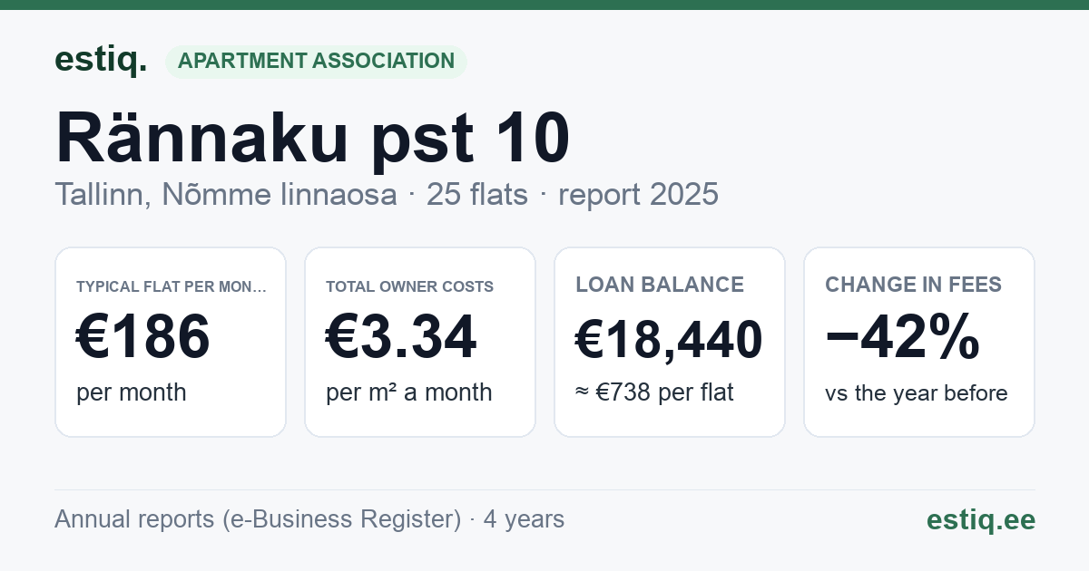 Tallinn, Rännaku pst 10 korteriühistu: key figures 2025 — typical flat €186 a month