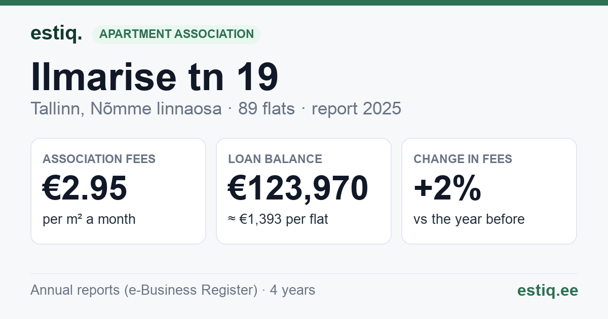 Tallinn, Ilmarise tn 19, Ilmarise tn 21, Ilmarise tn 23, Ilmarise tn 25 korteriühistu: key figures 2025