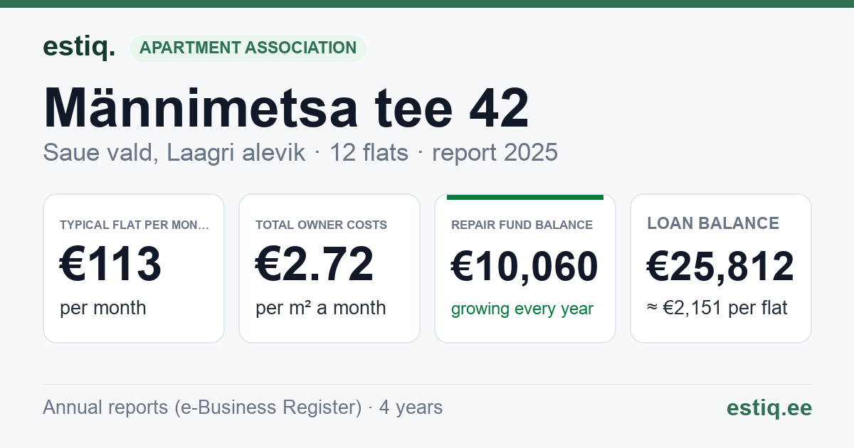 Saue vald, Laagri alevik, Männimetsa tee 42 korteriühistu: key figures 2025 — typical flat €113 a month
