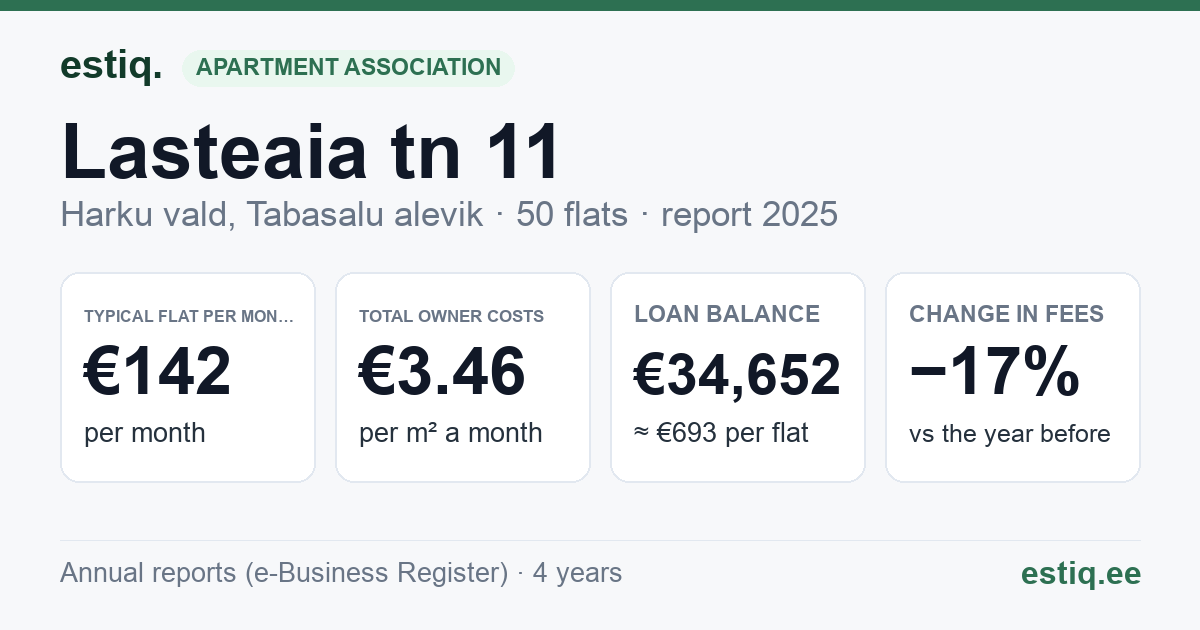 Harku vald, Tabasalu alevik, Lasteaia tn 11 korteriühistu: key figures 2025 — typical flat €142 a month