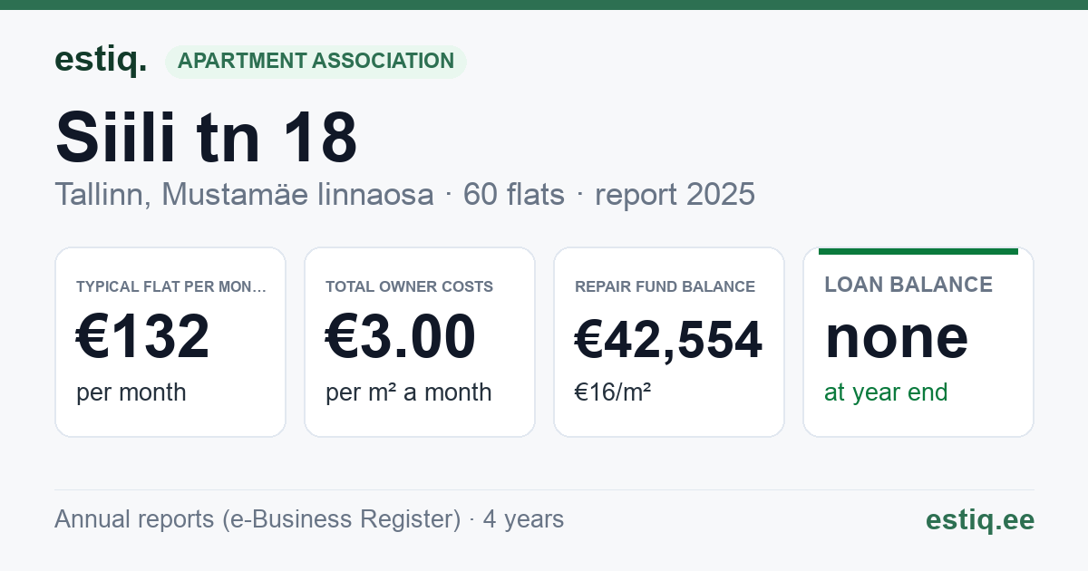 Tallinn, Siili tn 18 korteriühistu: key figures 2025 — typical flat €132 a month