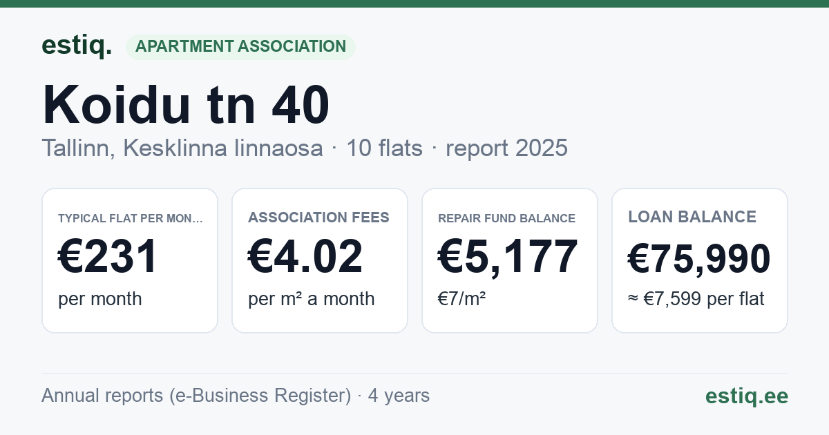 Tallinn, Koidu tn 40 korteriühistu: key figures 2025 — typical flat €231 a month