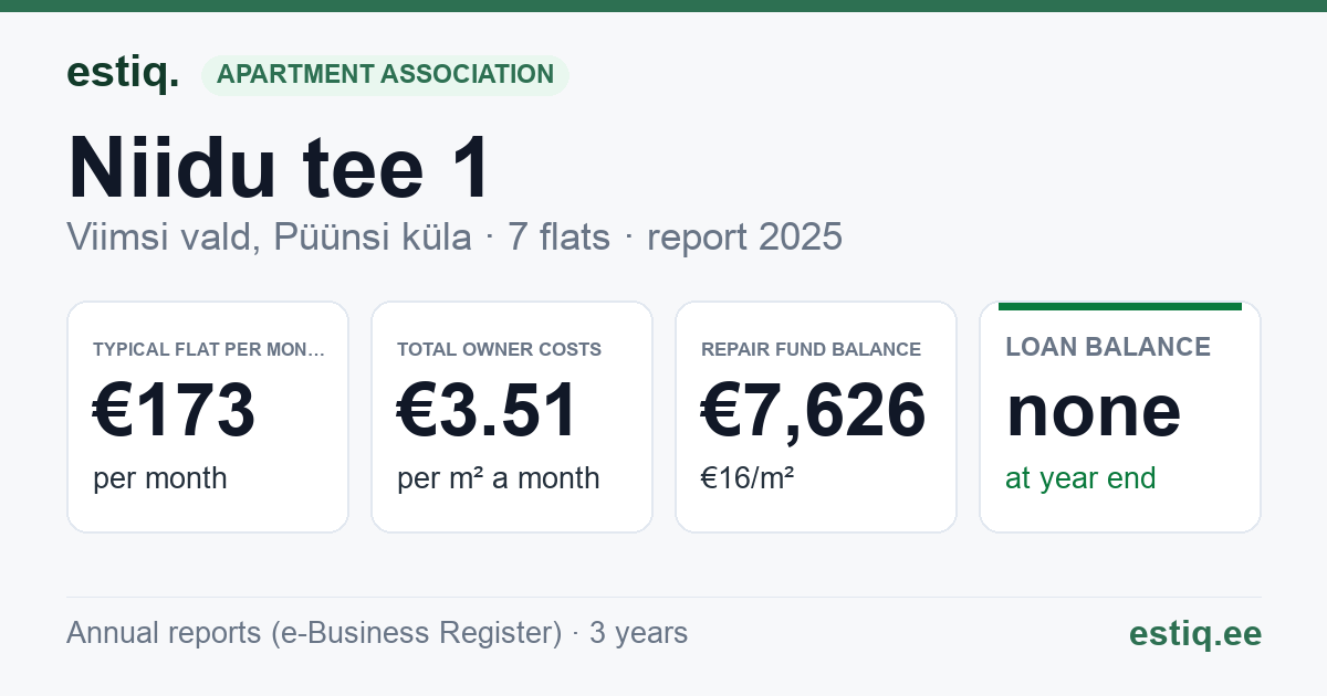 Viimsi vald, Püünsi küla, Niidu tee 1 korteriühistu: key figures 2025 — typical flat €173 a month