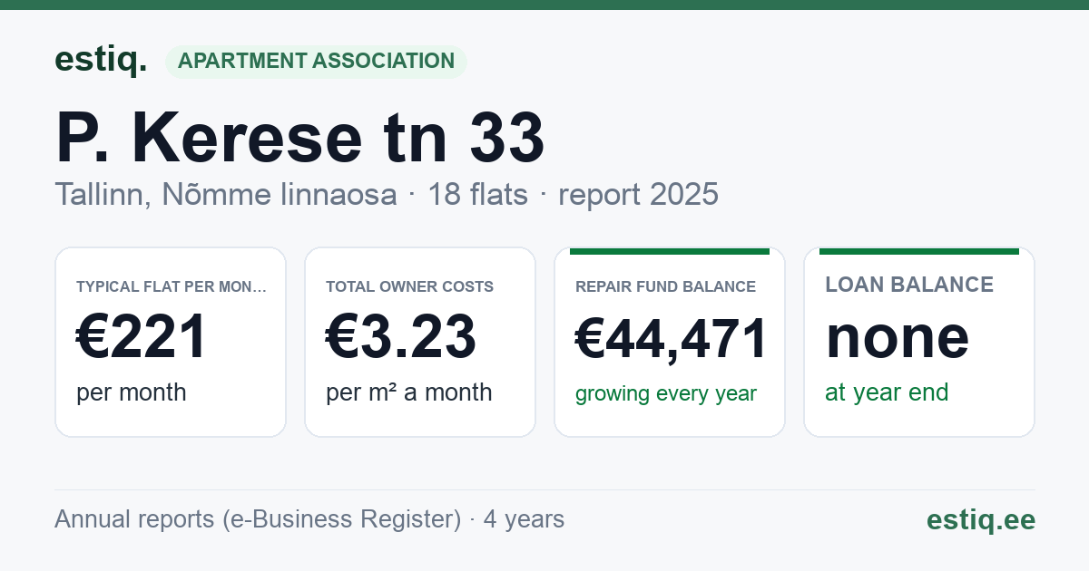 Tallinn, P. Kerese tn 33 korteriühistu: key figures 2025 — typical flat €221 a month