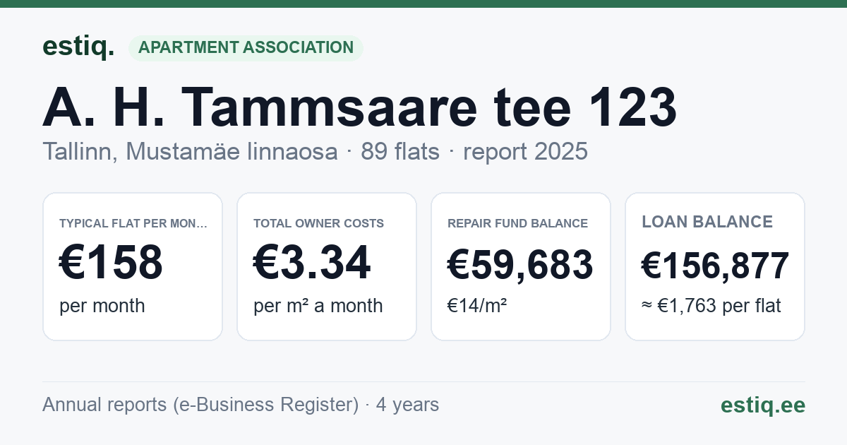 Tallinn, A. H. Tammsaare tee 123 korteriühistu: key figures 2025 — typical flat €158 a month
