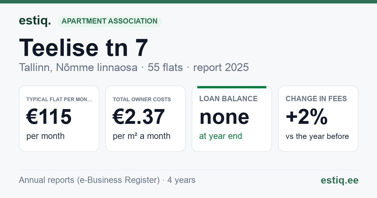 Tallinn, Teelise tn 7 korteriühistu: key figures 2025 — typical flat €115 a month