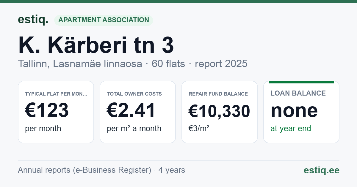 Tallinn, K. Kärberi tn 3 korteriühistu: key figures 2025 — typical flat €123 a month