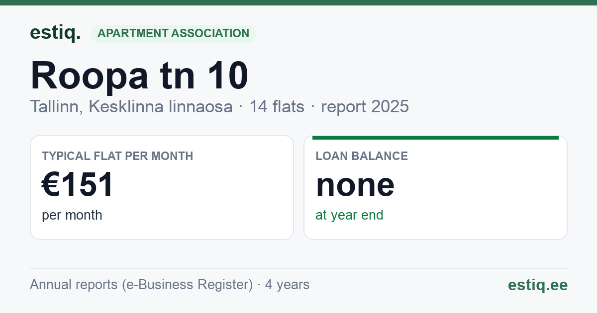 Tallinn, Roopa tn 10 korteriühistu: key figures 2025 — typical flat €151 a month