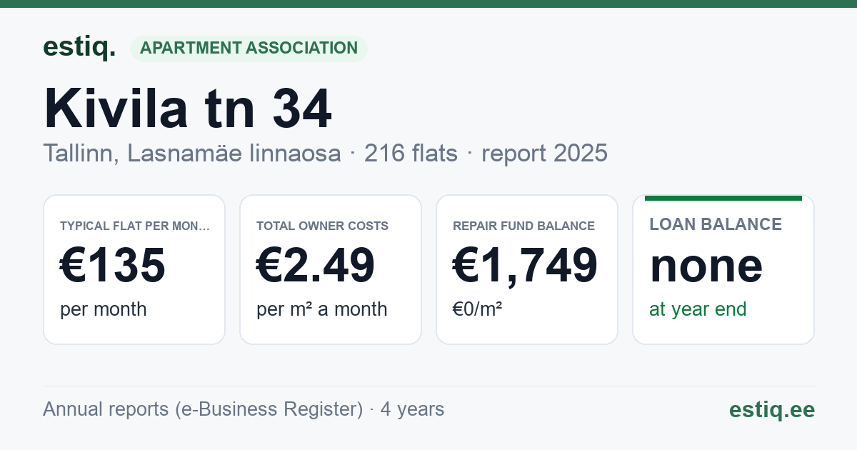 Tallinn, Kivila tn 34 korteriühistu: key figures 2025 — typical flat €135 a month