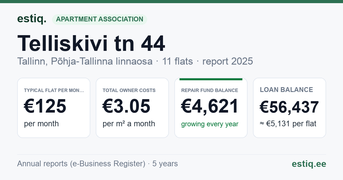 Tallinn, Telliskivi tn 44 korteriühistu: key figures 2025 — typical flat €125 a month