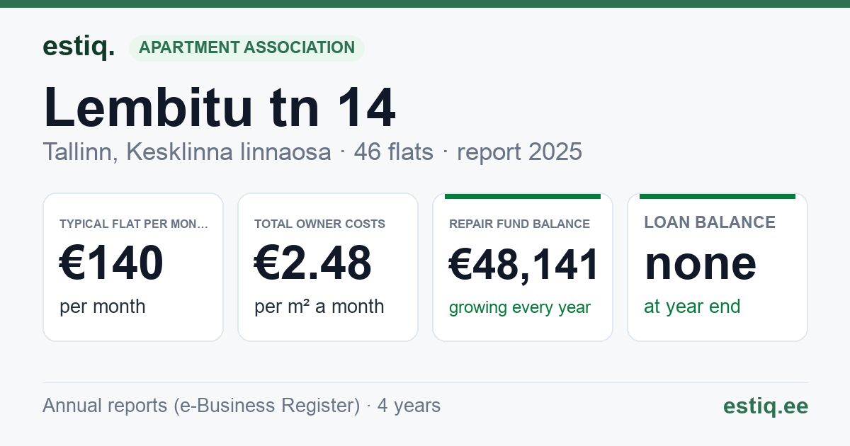 Tallinn, Lembitu tn 14 korteriühistu: key figures 2025 — typical flat €140 a month
