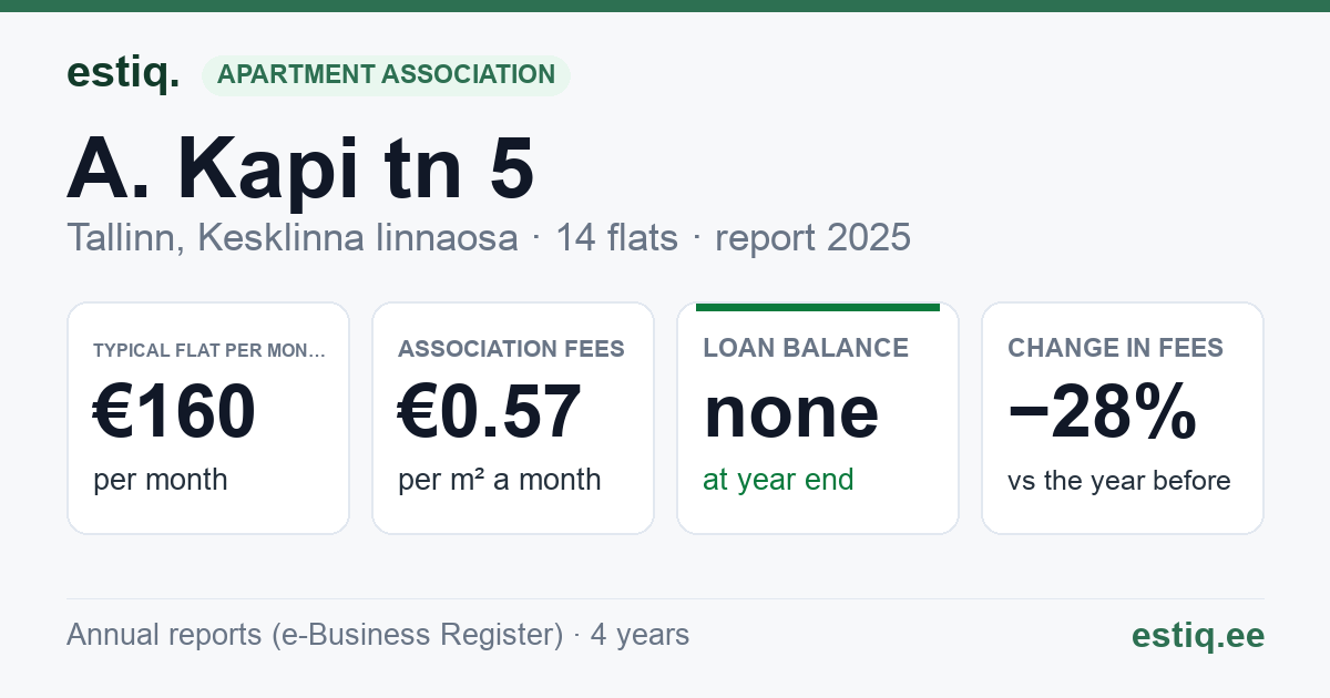 Tallinn, A. Kapi tn 5 korteriühistu: key figures 2025 — typical flat €160 a month