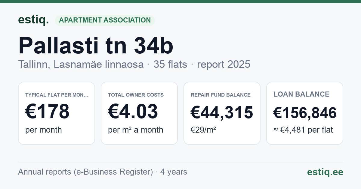 Tallinn, Pallasti tn 34b korteriühistu: key figures 2025 — typical flat €178 a month