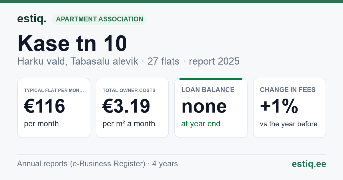 Harku vald, Tabasalu alevik, Kase tn 10 korteriühistu: key figures 2025 — typical flat €116 a month
