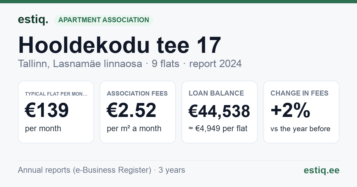 Tallinn, Hooldekodu tee 17 korteriühistu: key figures 2024 — typical flat €139 a month