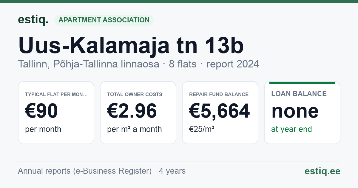 Tallinn, Uus-Kalamaja tn 13b korteriühistu: key figures 2024 — typical flat €90 a month