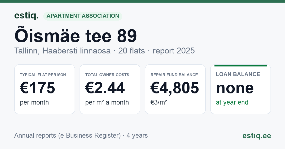 Tallinn, Õismäe tee 89 korteriühistu: key figures 2025 — typical flat €175 a month