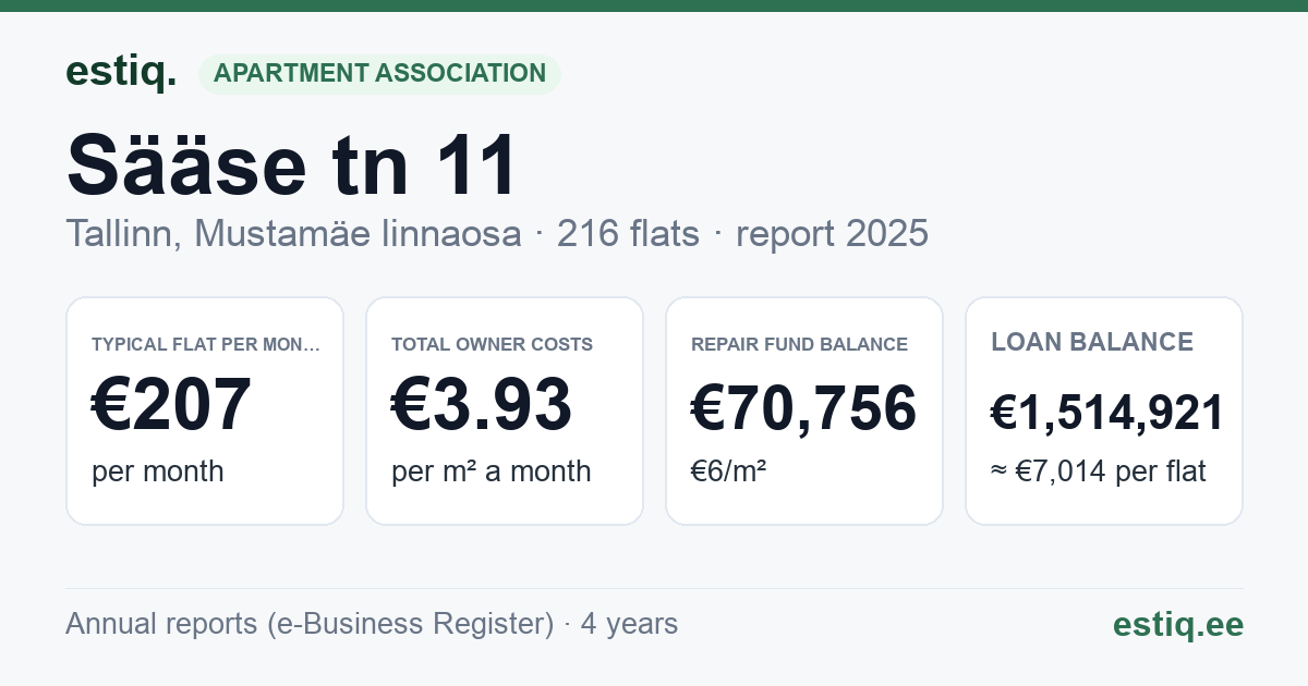 Tallinn, Sääse tn 11 korteriühistu: key figures 2025 — typical flat €207 a month