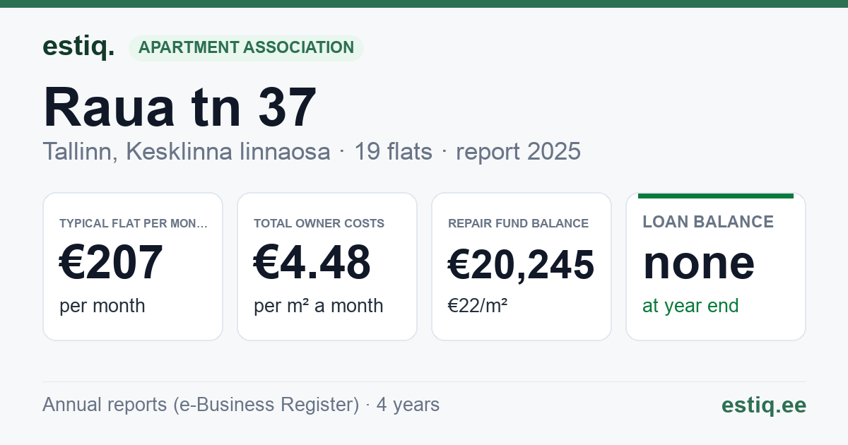 Tallinn, Raua tn 37 korteriühistu: key figures 2025 — typical flat €207 a month
