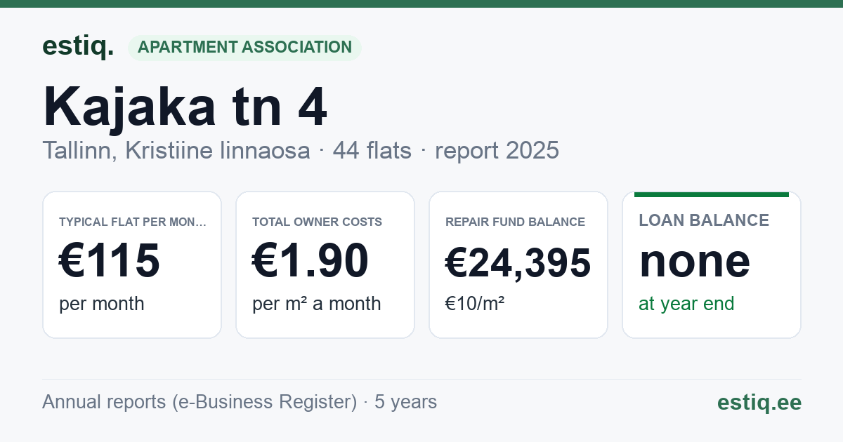 Tallinn, Kajaka tn 4 korteriühistu: key figures 2025 — typical flat €115 a month