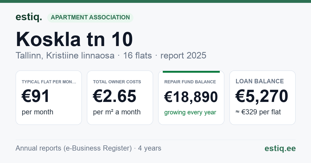 Tallinn, Koskla tn 10 korteriühistu: key figures 2025 — typical flat €91 a month