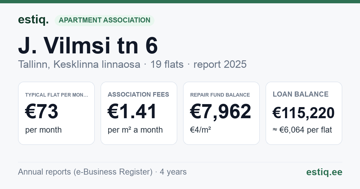 Tallinn, J. Vilmsi tn 6 korteriühistu: key figures 2025 — typical flat €73 a month