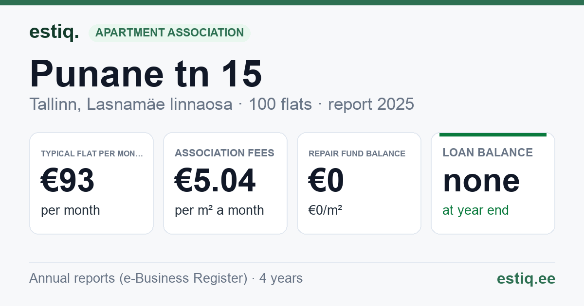 Tallinn, Punane tn 15 korteriühistu: key figures 2025 — typical flat €93 a month