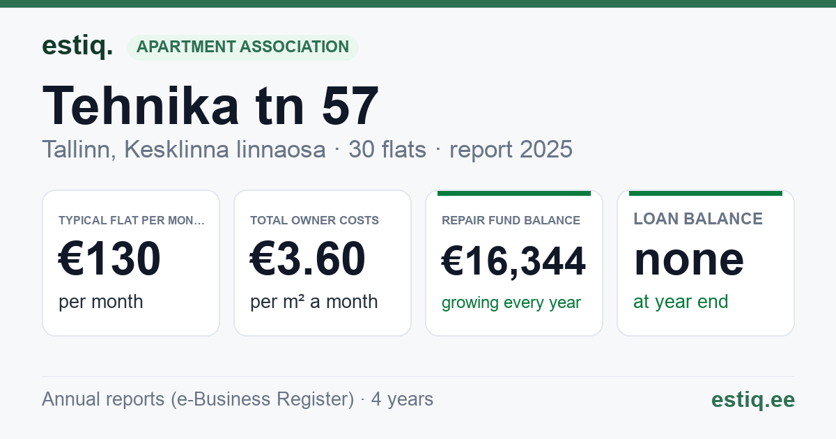 Tallinn, Tehnika tn 57 korteriühistu: key figures 2025 — typical flat €130 a month