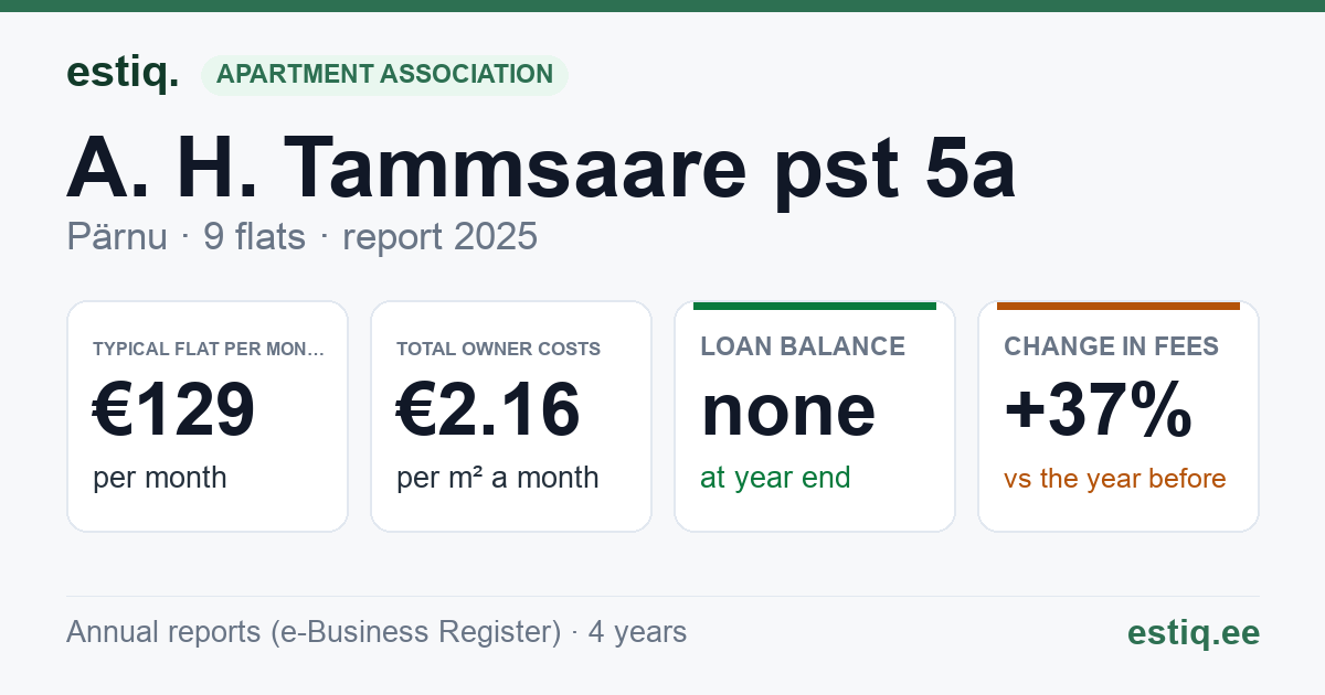 Pärnu linn, A. H. Tammsaare pst 5a korteriühistu: key figures 2025 — typical flat €129 a month